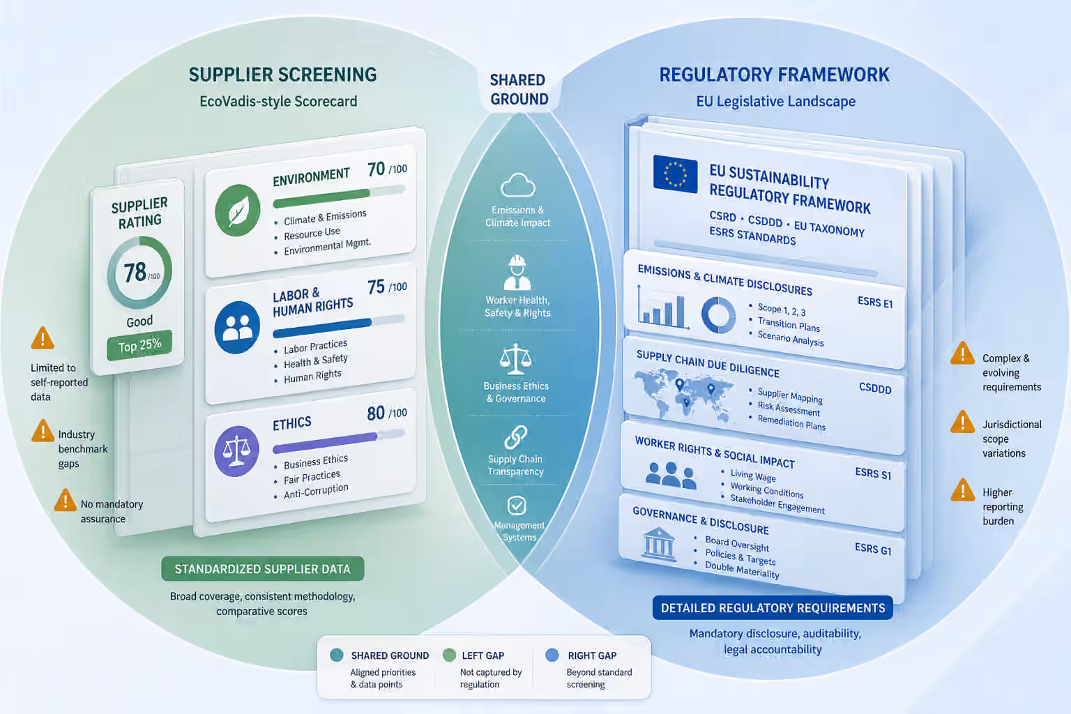 Does an EcoVadis score satisfy CSRD supply chain reporting requirements?