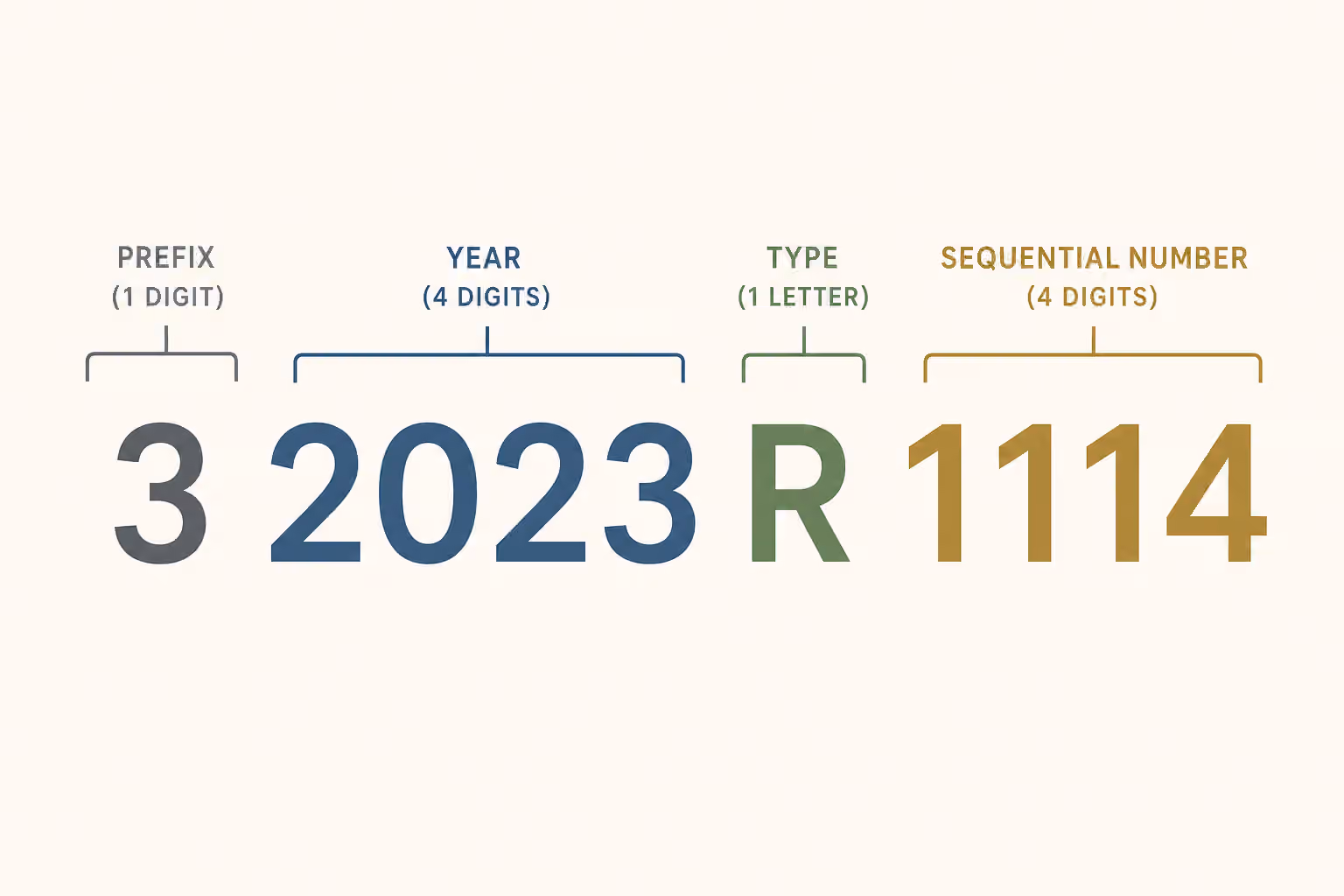 How to read a CELEX number: understanding EU legal document identifiers