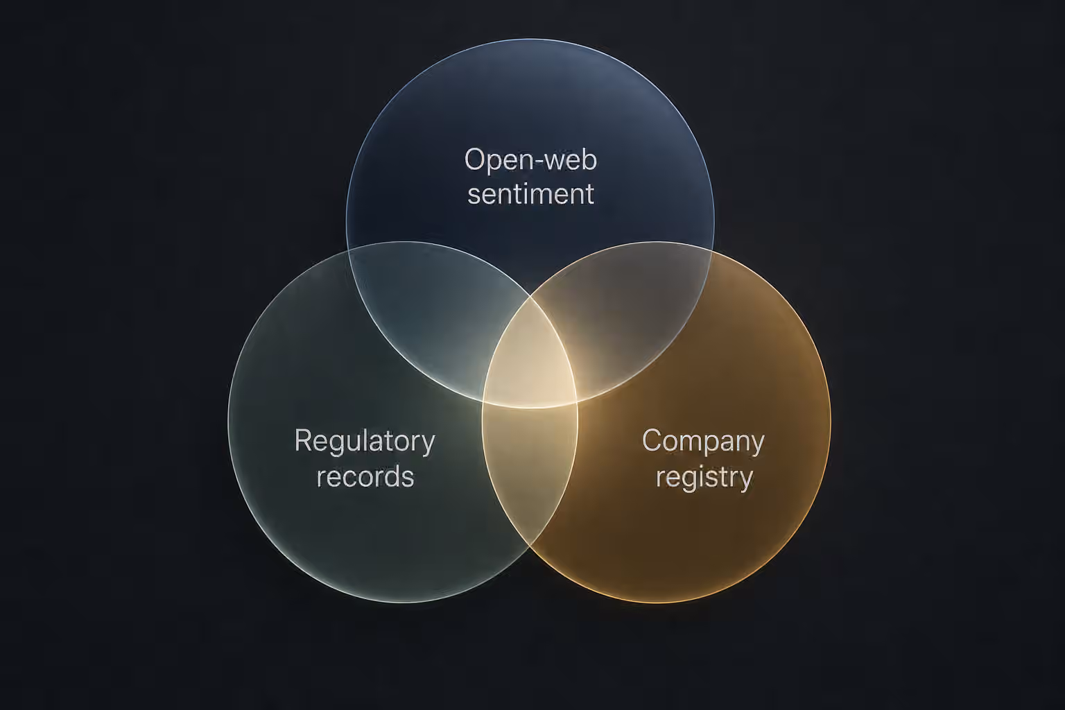Why sentiment, regulation, and registry signals have to be read together